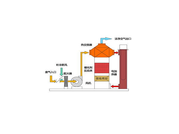 催化燃烧装置(CO)